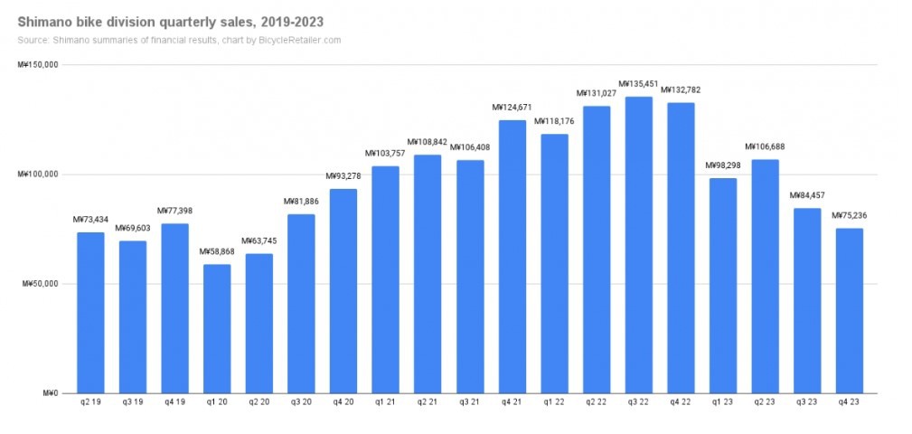 Shimano bike division quarterly sales
