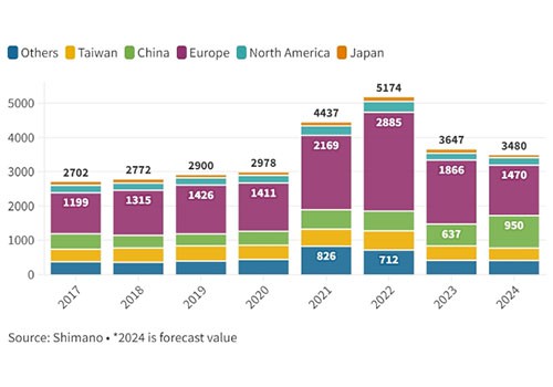shimano 2024 forecast value