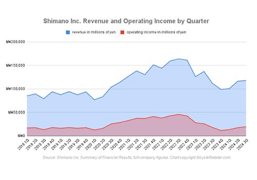 Shimano Inc Revenue and Operating Income by Quarter Shimano Inc Revenue and Operating Income by Quarter