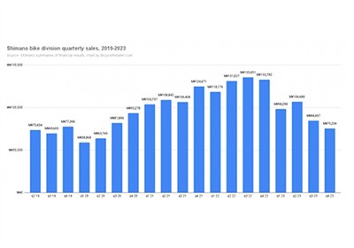 Shimano Bike Division Annual Sales Drop 30%