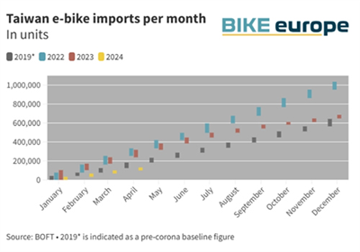 Taiwan's Electric Bicycle Exports Will Gradually Stabilize in The First Quart...