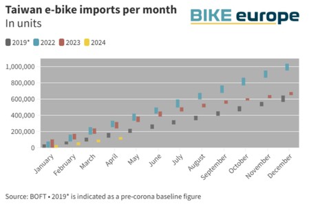 Taiwan ebike imports per month Taiwan ebike imports per month