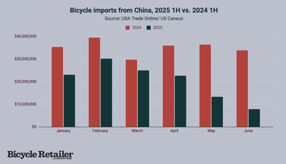 Comparison of bicycle imports from China in the first half of 2025 and the first half of 2024