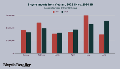 Comparison of bicycle imports from Vietnam in the first half of 2025 and the first half of 2024 Comparison of bicycle imports from Vietnam in the first half of 2025 and the first half of 2024