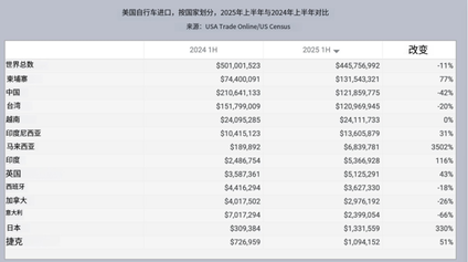 Comparison of import volume of different countries in the first half of 2025 and the first half of 2024 Comparison of import volume of different countries in the first half of 2025 and the first half of 2024
