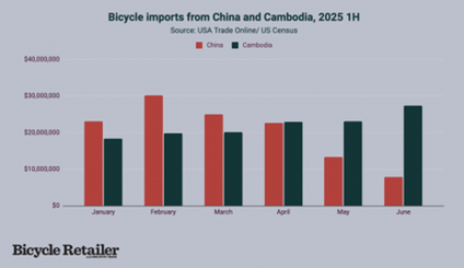 Cambodia to surpass China as largest bicycle exporter to the US in first half of 2025 Cambodia to surpass China as largest bicycle exporter to the US in first half of 2025